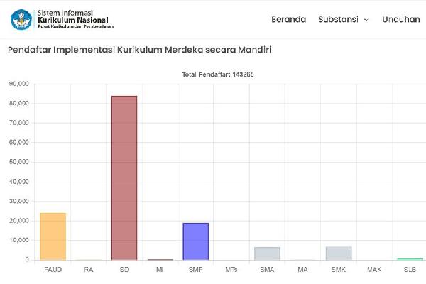 Kemendikbud: 143.000 Satuan Pendidikan Terapkan Kurikulum Merdeka
